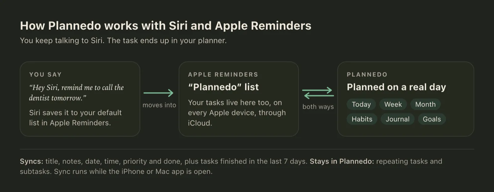 Diagram of the Apple Reminders sync: 'Hey Siri, remind me to call the dentist tomorrow' goes to the default list in Apple Reminders, moves into a 'Plannedo' list, which syncs both ways with Plannedo's Today, Week, Month, habits, journal and goals.