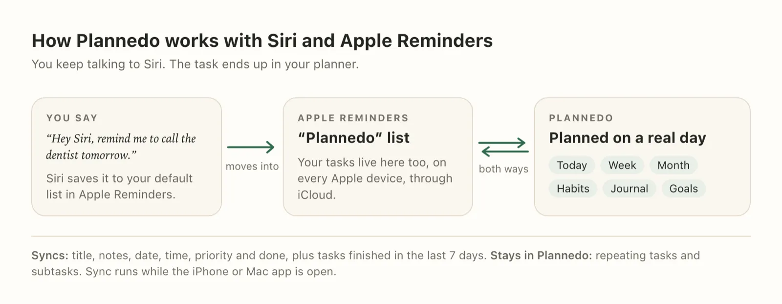 Diagram of the Apple Reminders sync: 'Hey Siri, remind me to call the dentist tomorrow' goes to the default list in Apple Reminders, moves into a 'Plannedo' list, which syncs both ways with Plannedo's Today, Week, Month, habits, journal and goals.